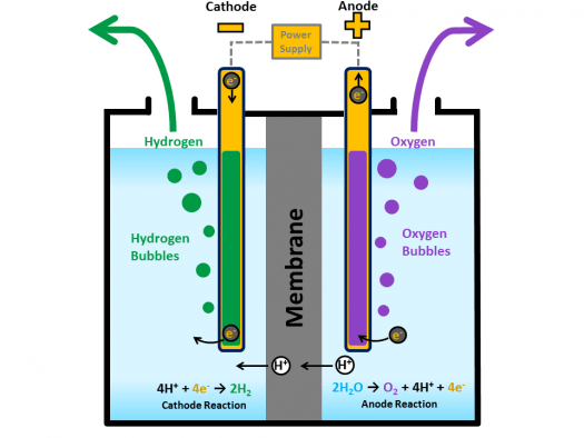 electrolysis-of-water